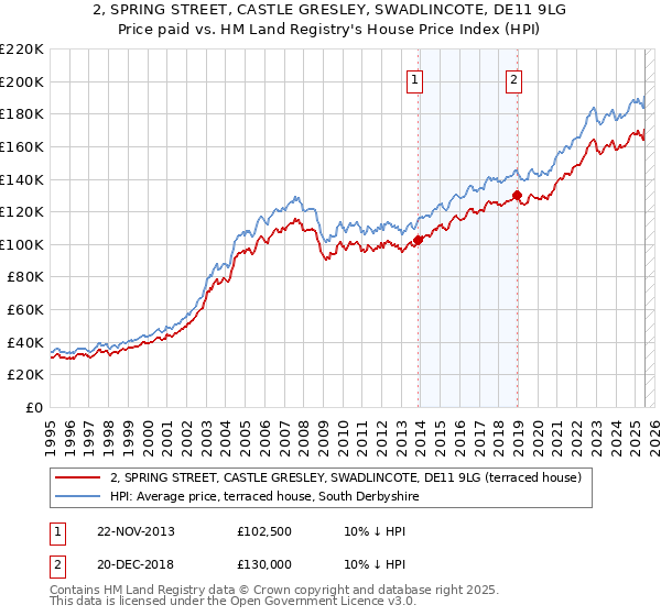 2, SPRING STREET, CASTLE GRESLEY, SWADLINCOTE, DE11 9LG: Price paid vs HM Land Registry's House Price Index