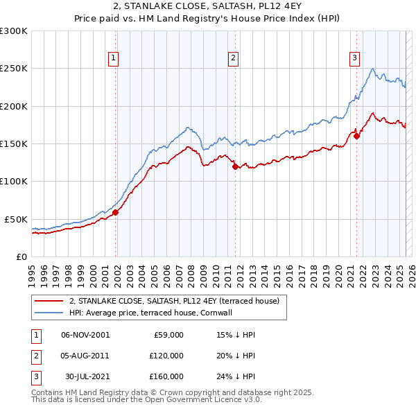 2, STANLAKE CLOSE, SALTASH, PL12 4EY: Price paid vs HM Land Registry's House Price Index