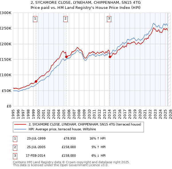 2, SYCAMORE CLOSE, LYNEHAM, CHIPPENHAM, SN15 4TG: Price paid vs HM Land Registry's House Price Index