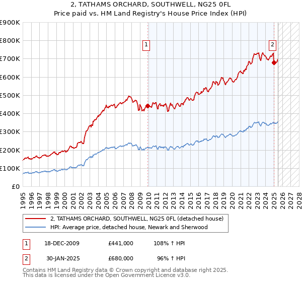2, TATHAMS ORCHARD, SOUTHWELL, NG25 0FL: Price paid vs HM Land Registry's House Price Index