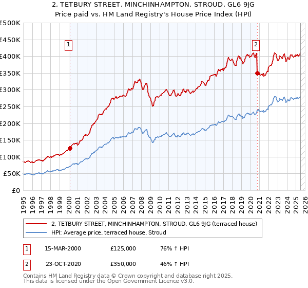 2, TETBURY STREET, MINCHINHAMPTON, STROUD, GL6 9JG: Price paid vs HM Land Registry's House Price Index