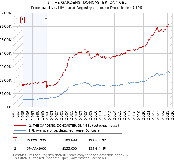 2, THE GARDENS, DONCASTER, DN4 6BL: Price paid vs HM Land Registry's House Price Index