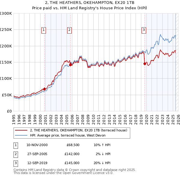 2, THE HEATHERS, OKEHAMPTON, EX20 1TB: Price paid vs HM Land Registry's House Price Index