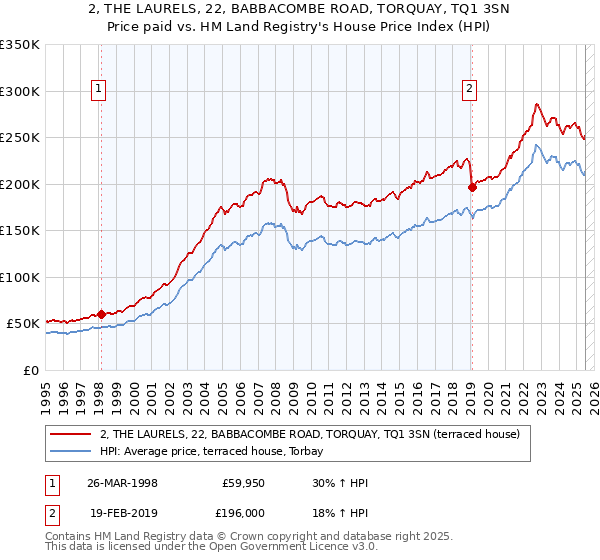 2, THE LAURELS, 22, BABBACOMBE ROAD, TORQUAY, TQ1 3SN: Price paid vs HM Land Registry's House Price Index
