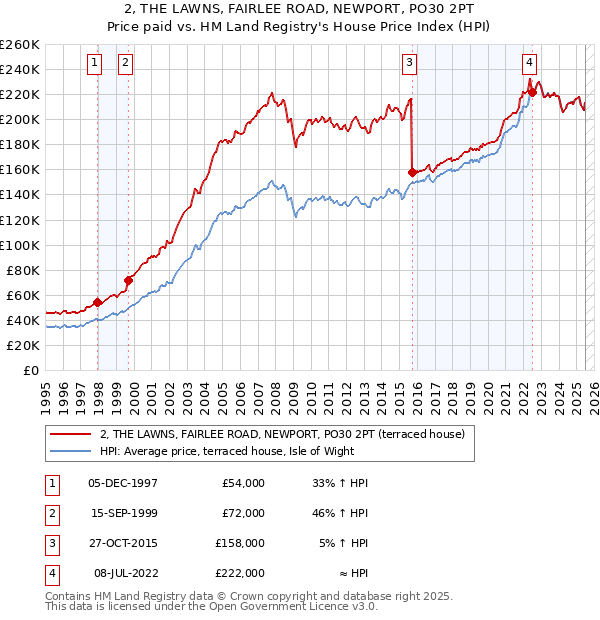 2, THE LAWNS, FAIRLEE ROAD, NEWPORT, PO30 2PT: Price paid vs HM Land Registry's House Price Index