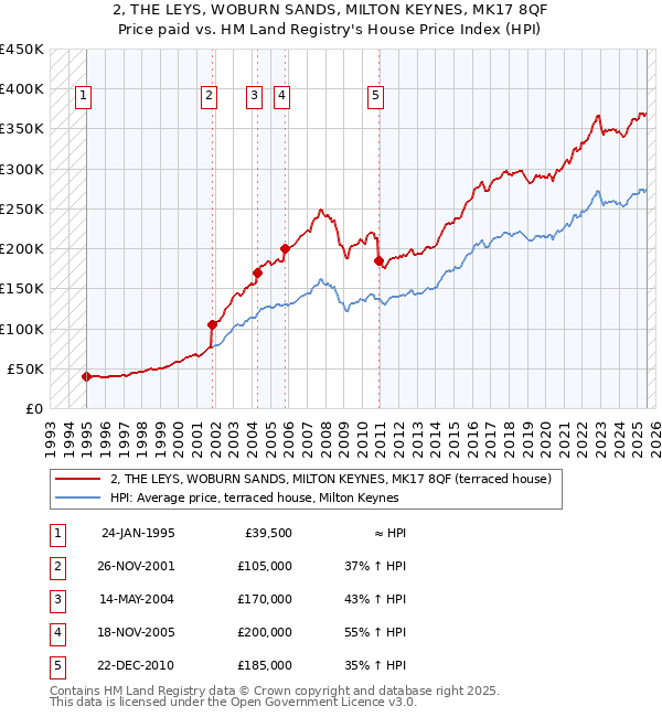 2, THE LEYS, WOBURN SANDS, MILTON KEYNES, MK17 8QF: Price paid vs HM Land Registry's House Price Index