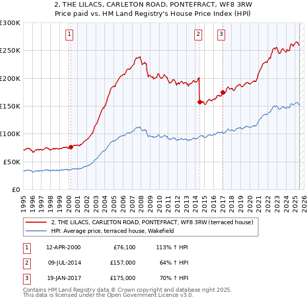 2, THE LILACS, CARLETON ROAD, PONTEFRACT, WF8 3RW: Price paid vs HM Land Registry's House Price Index