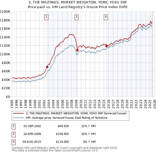 2, THE MALTINGS, MARKET WEIGHTON, YORK, YO43 3NF: Price paid vs HM Land Registry's House Price Index