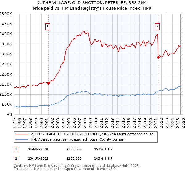 2, THE VILLAGE, OLD SHOTTON, PETERLEE, SR8 2NA: Price paid vs HM Land Registry's House Price Index