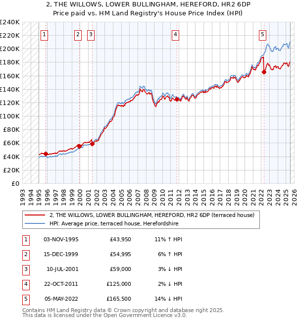 2, THE WILLOWS, LOWER BULLINGHAM, HEREFORD, HR2 6DP: Price paid vs HM Land Registry's House Price Index