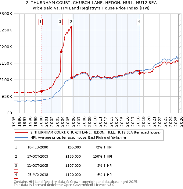 2, THURNHAM COURT, CHURCH LANE, HEDON, HULL, HU12 8EA: Price paid vs HM Land Registry's House Price Index
