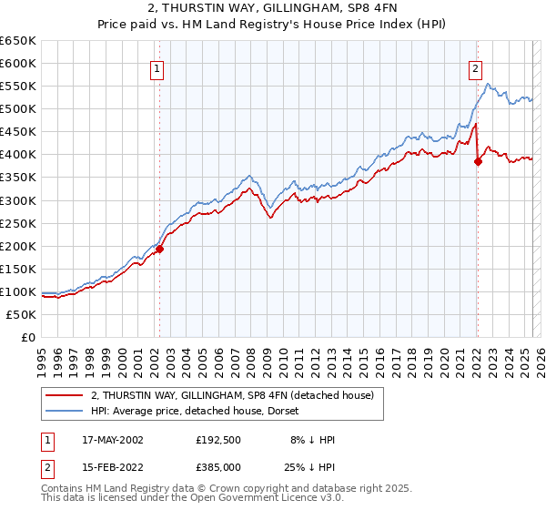 2, THURSTIN WAY, GILLINGHAM, SP8 4FN: Price paid vs HM Land Registry's House Price Index
