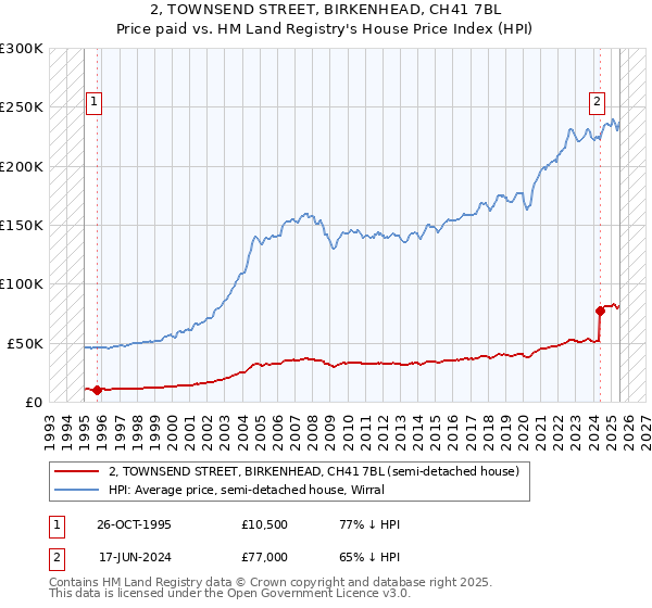 2, TOWNSEND STREET, BIRKENHEAD, CH41 7BL: Price paid vs HM Land Registry's House Price Index