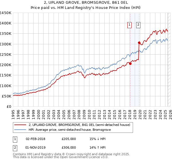 2, UPLAND GROVE, BROMSGROVE, B61 0EL: Price paid vs HM Land Registry's House Price Index