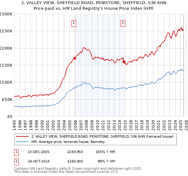 2, VALLEY VIEW, SHEFFIELD ROAD, PENISTONE, SHEFFIELD, S36 6HN: Price paid vs HM Land Registry's House Price Index