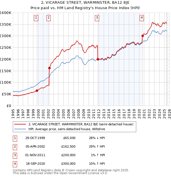 2, VICARAGE STREET, WARMINSTER, BA12 8JE: Price paid vs HM Land Registry's House Price Index