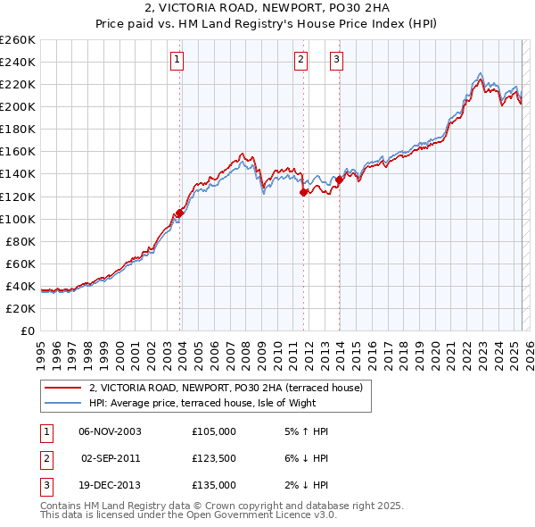 2, VICTORIA ROAD, NEWPORT, PO30 2HA: Price paid vs HM Land Registry's House Price Index