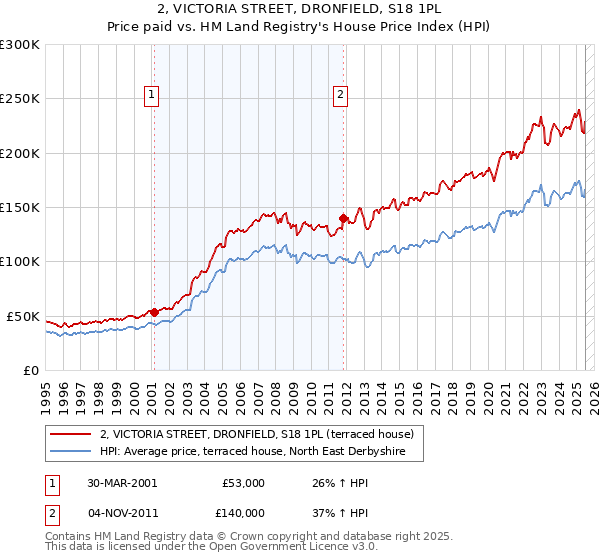 2, VICTORIA STREET, DRONFIELD, S18 1PL: Price paid vs HM Land Registry's House Price Index