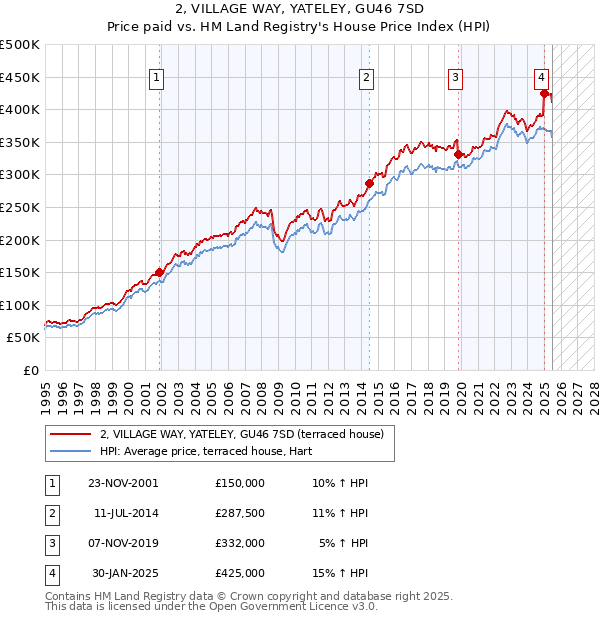 2, VILLAGE WAY, YATELEY, GU46 7SD: Price paid vs HM Land Registry's House Price Index