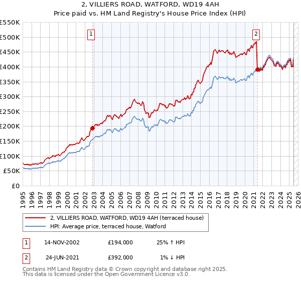 2, VILLIERS ROAD, WATFORD, WD19 4AH: Price paid vs HM Land Registry's House Price Index