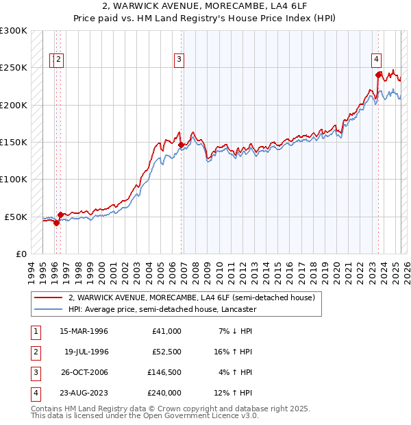 2, WARWICK AVENUE, MORECAMBE, LA4 6LF: Price paid vs HM Land Registry's House Price Index