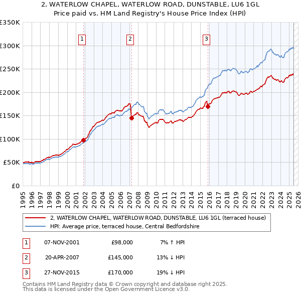 2, WATERLOW CHAPEL, WATERLOW ROAD, DUNSTABLE, LU6 1GL: Price paid vs HM Land Registry's House Price Index