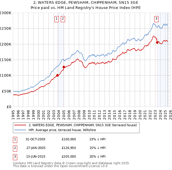 2, WATERS EDGE, PEWSHAM, CHIPPENHAM, SN15 3GE: Price paid vs HM Land Registry's House Price Index
