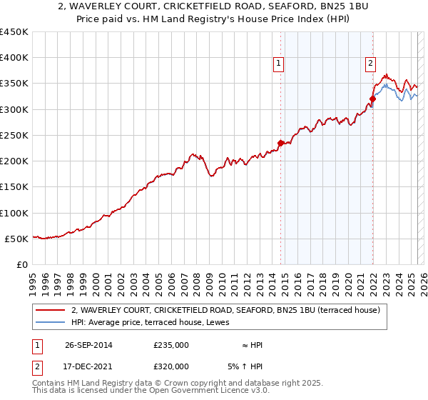 2, WAVERLEY COURT, CRICKETFIELD ROAD, SEAFORD, BN25 1BU: Price paid vs HM Land Registry's House Price Index