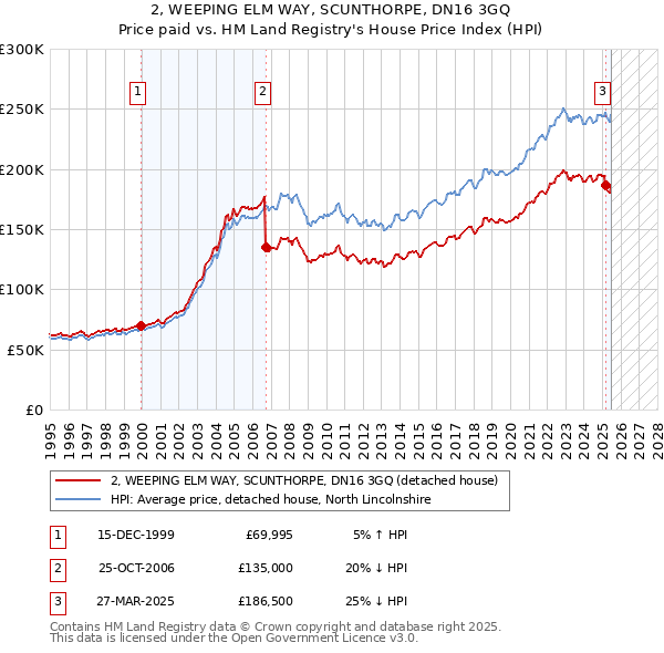 2, WEEPING ELM WAY, SCUNTHORPE, DN16 3GQ: Price paid vs HM Land Registry's House Price Index