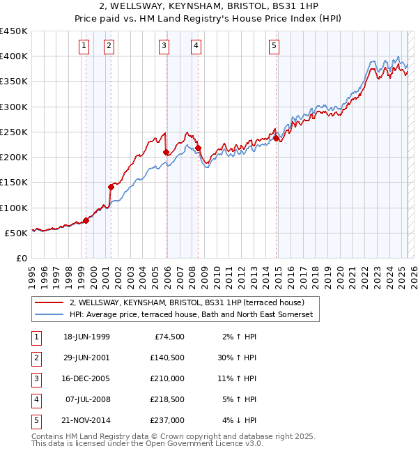 2, WELLSWAY, KEYNSHAM, BRISTOL, BS31 1HP: Price paid vs HM Land Registry's House Price Index