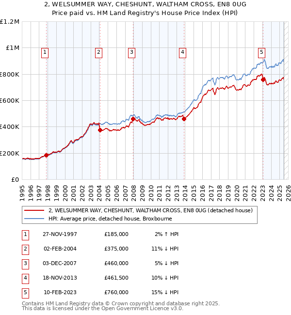 2, WELSUMMER WAY, CHESHUNT, WALTHAM CROSS, EN8 0UG: Price paid vs HM Land Registry's House Price Index