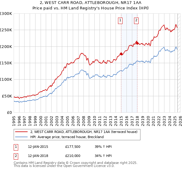 2, WEST CARR ROAD, ATTLEBOROUGH, NR17 1AA: Price paid vs HM Land Registry's House Price Index