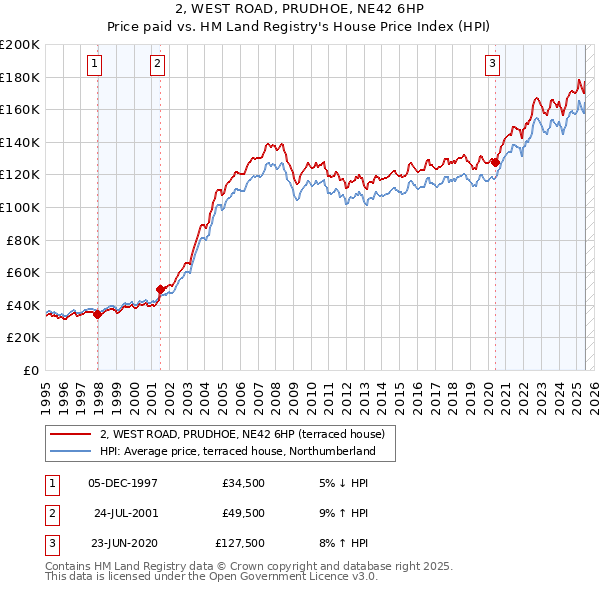 2, WEST ROAD, PRUDHOE, NE42 6HP: Price paid vs HM Land Registry's House Price Index