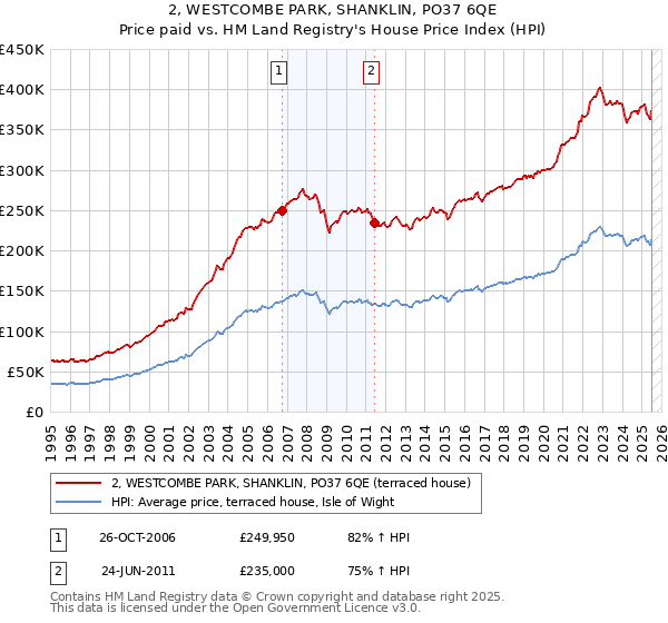 2, WESTCOMBE PARK, SHANKLIN, PO37 6QE: Price paid vs HM Land Registry's House Price Index