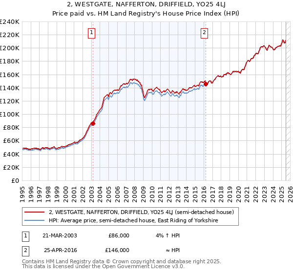 2, WESTGATE, NAFFERTON, DRIFFIELD, YO25 4LJ: Price paid vs HM Land Registry's House Price Index