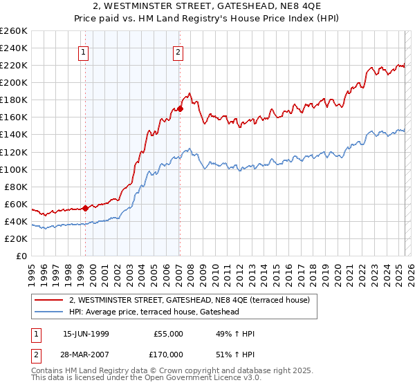2, WESTMINSTER STREET, GATESHEAD, NE8 4QE: Price paid vs HM Land Registry's House Price Index