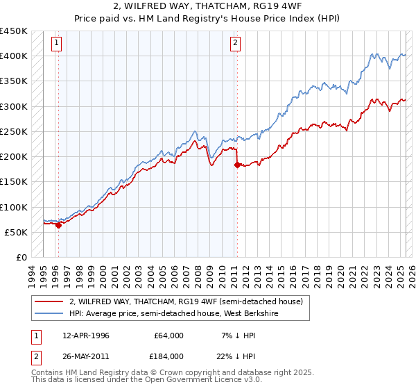 2, WILFRED WAY, THATCHAM, RG19 4WF: Price paid vs HM Land Registry's House Price Index