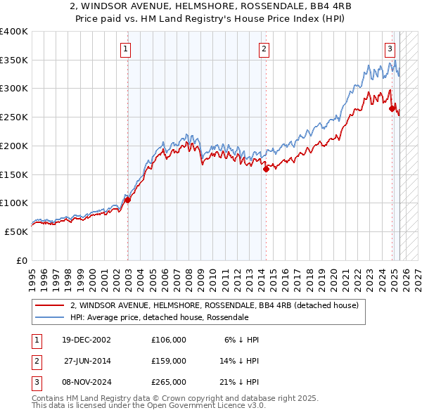 2, WINDSOR AVENUE, HELMSHORE, ROSSENDALE, BB4 4RB: Price paid vs HM Land Registry's House Price Index