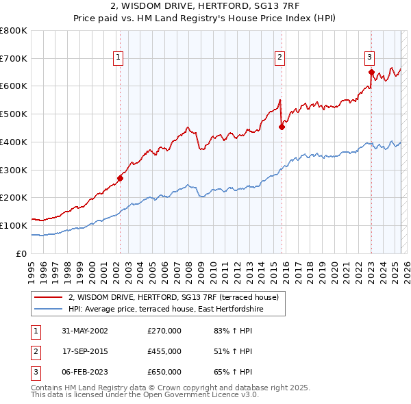2, WISDOM DRIVE, HERTFORD, SG13 7RF: Price paid vs HM Land Registry's House Price Index