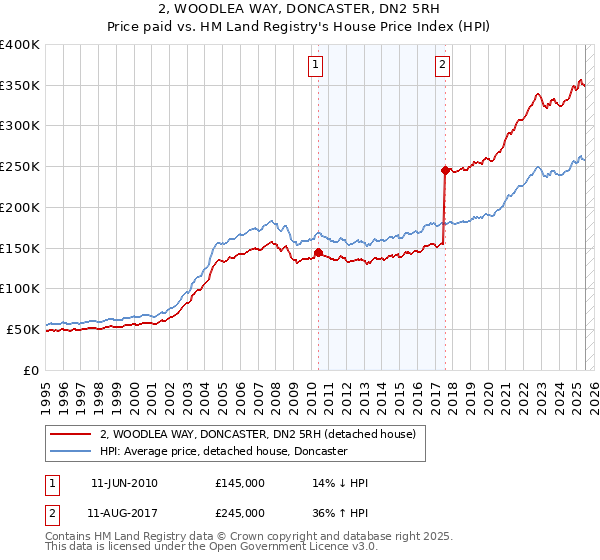 2, WOODLEA WAY, DONCASTER, DN2 5RH: Price paid vs HM Land Registry's House Price Index
