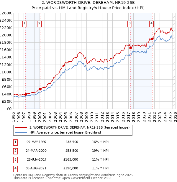 2, WORDSWORTH DRIVE, DEREHAM, NR19 2SB: Price paid vs HM Land Registry's House Price Index