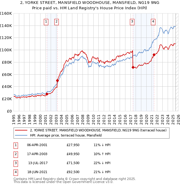 2, YORKE STREET, MANSFIELD WOODHOUSE, MANSFIELD, NG19 9NG: Price paid vs HM Land Registry's House Price Index