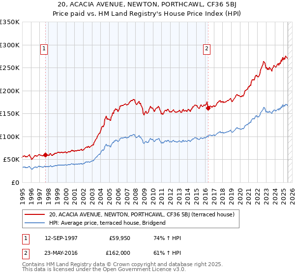 20, ACACIA AVENUE, NEWTON, PORTHCAWL, CF36 5BJ: Price paid vs HM Land Registry's House Price Index