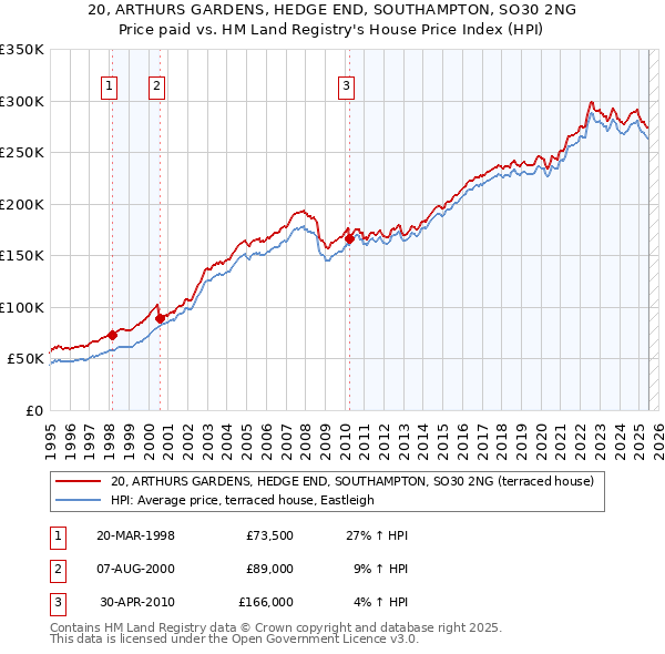 20, ARTHURS GARDENS, HEDGE END, SOUTHAMPTON, SO30 2NG: Price paid vs HM Land Registry's House Price Index