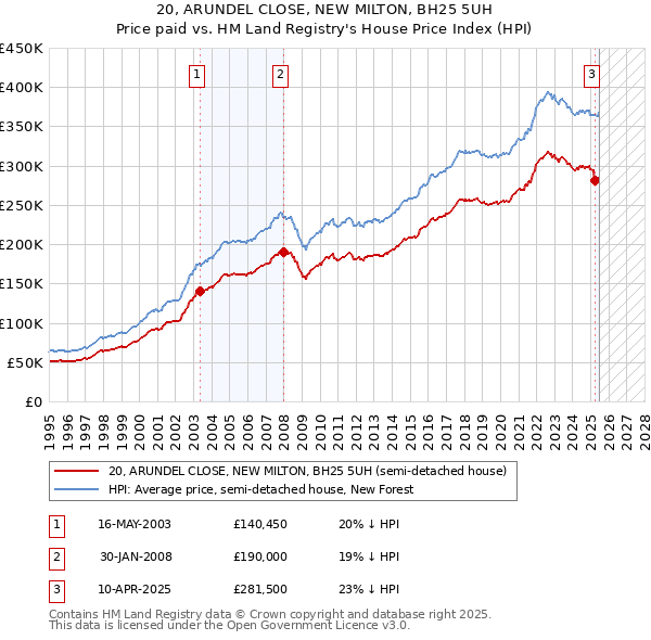 20, ARUNDEL CLOSE, NEW MILTON, BH25 5UH: Price paid vs HM Land Registry's House Price Index