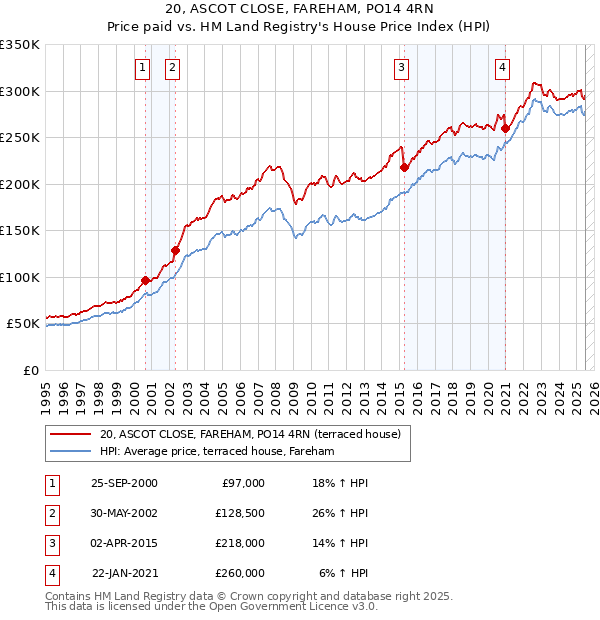20, ASCOT CLOSE, FAREHAM, PO14 4RN: Price paid vs HM Land Registry's House Price Index
