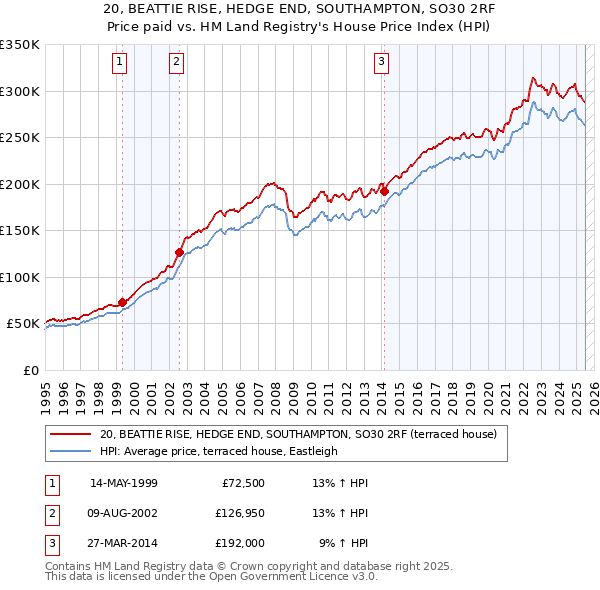 20, BEATTIE RISE, HEDGE END, SOUTHAMPTON, SO30 2RF: Price paid vs HM Land Registry's House Price Index