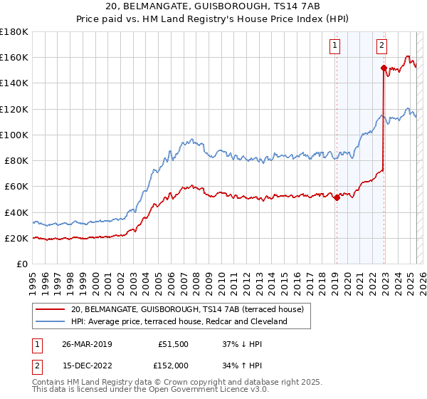 20, BELMANGATE, GUISBOROUGH, TS14 7AB: Price paid vs HM Land Registry's House Price Index
