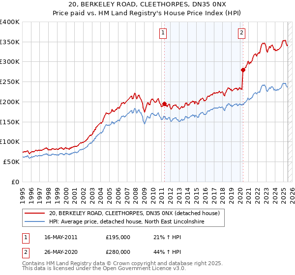20, BERKELEY ROAD, CLEETHORPES, DN35 0NX: Price paid vs HM Land Registry's House Price Index