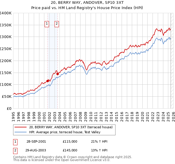20, BERRY WAY, ANDOVER, SP10 3XT: Price paid vs HM Land Registry's House Price Index